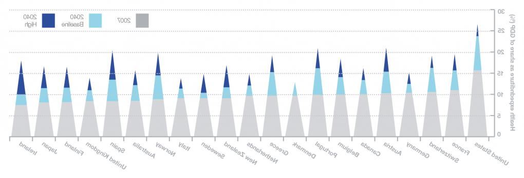 图表显示了到2040年各国对医疗支出增长的预测